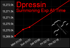 Total Graph of Dpressin