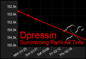 Total Graph of Dpressin