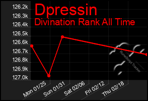 Total Graph of Dpressin