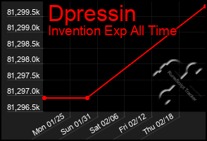Total Graph of Dpressin