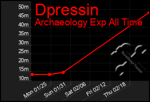 Total Graph of Dpressin