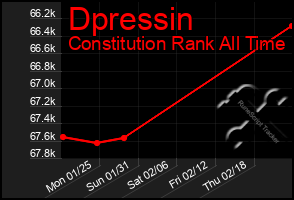 Total Graph of Dpressin