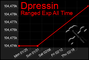 Total Graph of Dpressin