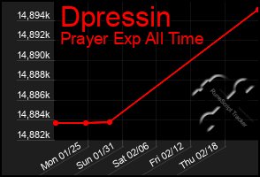 Total Graph of Dpressin