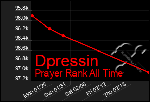 Total Graph of Dpressin