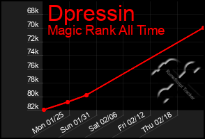 Total Graph of Dpressin