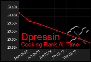 Total Graph of Dpressin