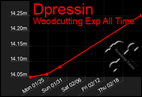 Total Graph of Dpressin
