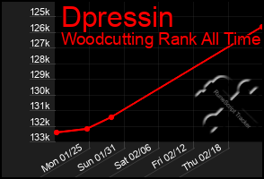 Total Graph of Dpressin