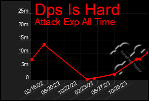 Total Graph of Dps Is Hard