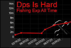 Total Graph of Dps Is Hard