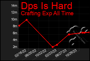 Total Graph of Dps Is Hard