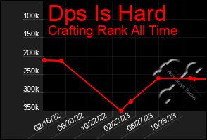 Total Graph of Dps Is Hard