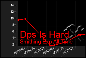 Total Graph of Dps Is Hard