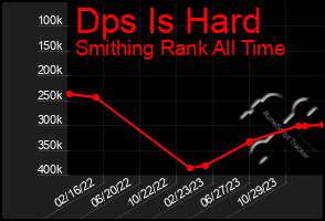 Total Graph of Dps Is Hard