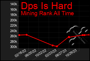 Total Graph of Dps Is Hard