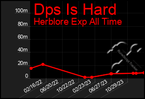 Total Graph of Dps Is Hard