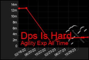 Total Graph of Dps Is Hard