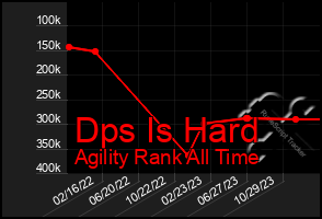 Total Graph of Dps Is Hard