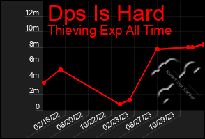 Total Graph of Dps Is Hard