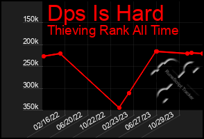 Total Graph of Dps Is Hard