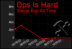 Total Graph of Dps Is Hard