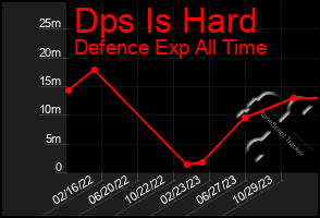 Total Graph of Dps Is Hard