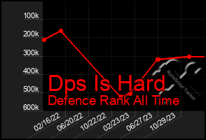 Total Graph of Dps Is Hard