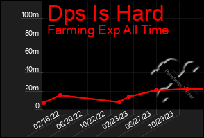 Total Graph of Dps Is Hard