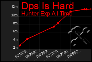 Total Graph of Dps Is Hard