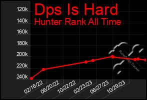 Total Graph of Dps Is Hard