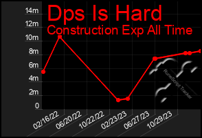 Total Graph of Dps Is Hard