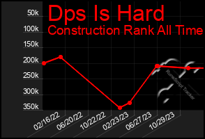 Total Graph of Dps Is Hard