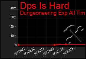 Total Graph of Dps Is Hard