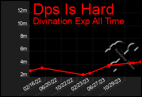 Total Graph of Dps Is Hard