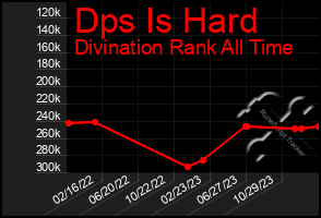 Total Graph of Dps Is Hard