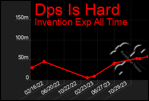 Total Graph of Dps Is Hard