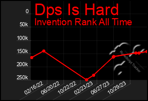 Total Graph of Dps Is Hard