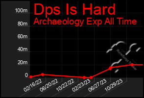 Total Graph of Dps Is Hard