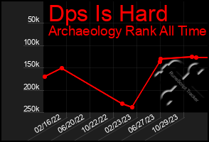 Total Graph of Dps Is Hard