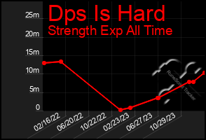 Total Graph of Dps Is Hard