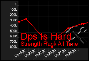 Total Graph of Dps Is Hard