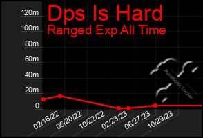 Total Graph of Dps Is Hard