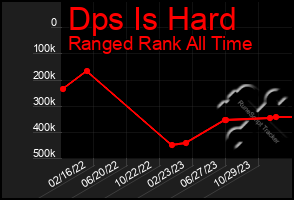 Total Graph of Dps Is Hard