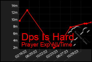 Total Graph of Dps Is Hard