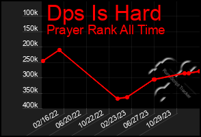 Total Graph of Dps Is Hard