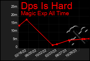 Total Graph of Dps Is Hard