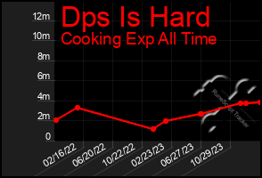 Total Graph of Dps Is Hard