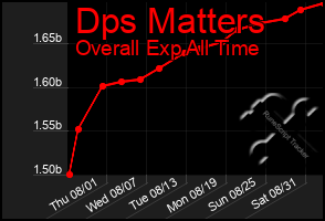 Total Graph of Dps Matters
