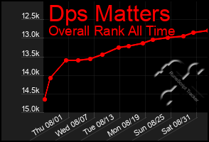 Total Graph of Dps Matters